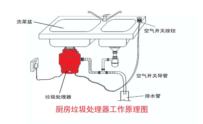 垃圾分類大勢(shì)所趨 垃圾處理器能否迎來市場(chǎng)機(jī)遇？