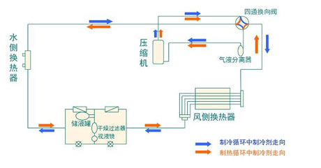 全面簡(jiǎn)析風(fēng)冷模塊機(jī)組（原理、結(jié)構(gòu)、熱回收及安裝要點(diǎn)）