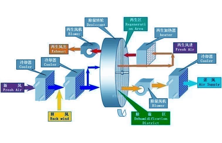 醫(yī)用除濕機(jī)，醫(yī)院專用除濕機(jī)