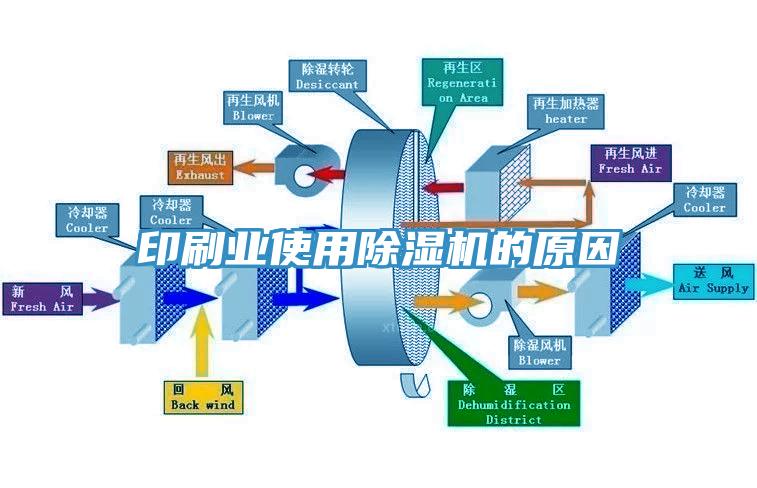 印刷業(yè)使用除濕機的原因