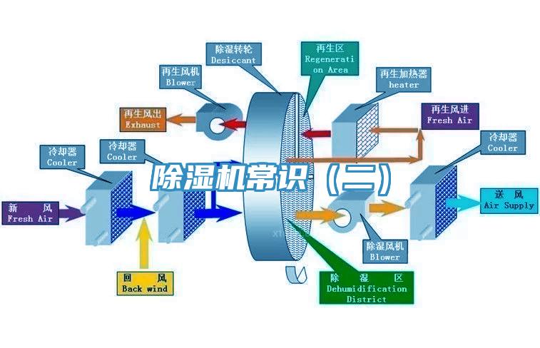 除濕機常識（二）