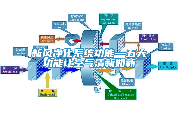 新風(fēng)凈化系統(tǒng)功能—五大功能讓空氣清新如新